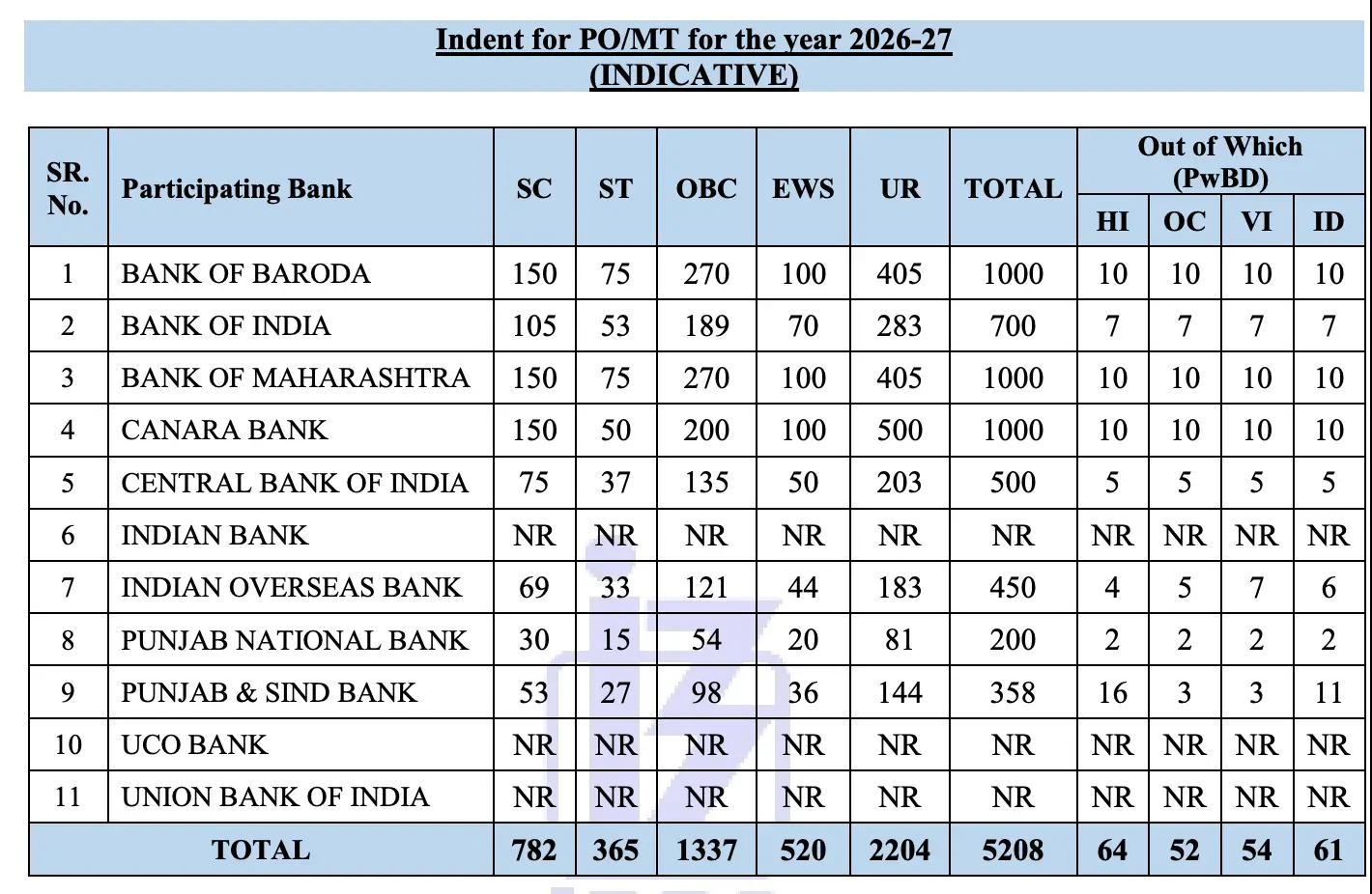 ibps po vacancy 2025