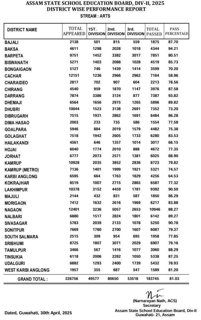 Assam Class 12th Result (Arts)