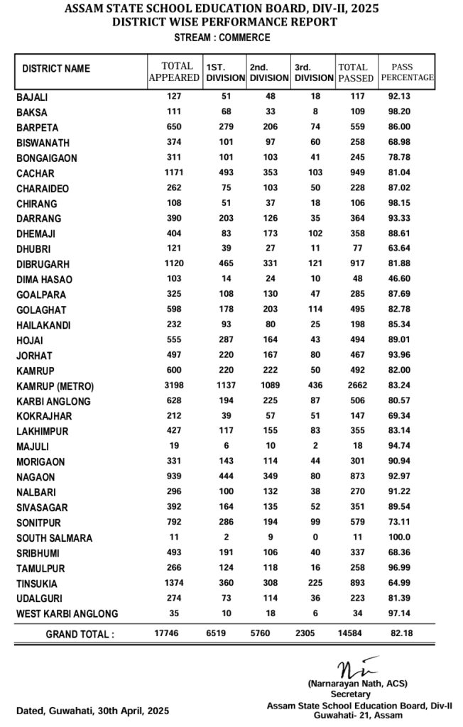 Assam Class 12th Result (Commerce)