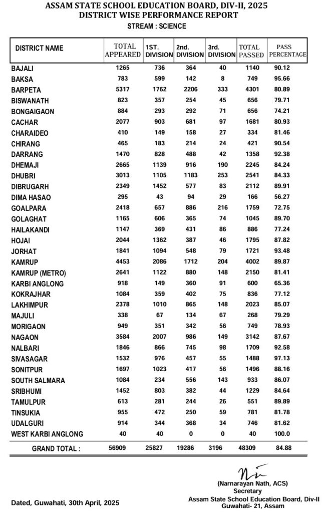 Assam Class 12th Result (Science)
