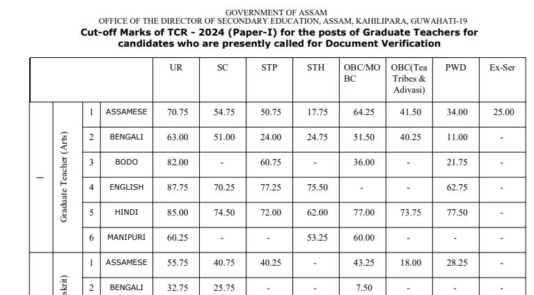 ASSAM TET CUT OFF