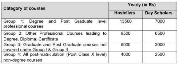 Post Matric Scholarship for SC Students Amount